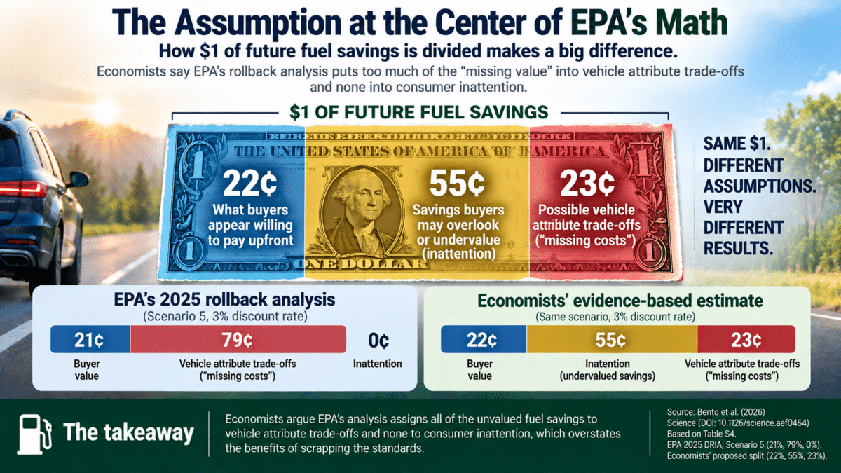 Infographic comparing EPA’s fuel-savings assumptions with economists’ estimate: EPA uses 21% buyer value, 79% missing costs, and 0% inattention.