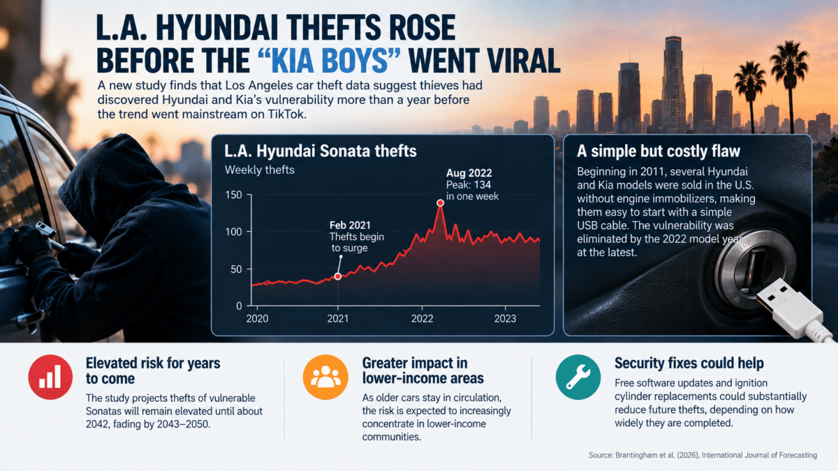 Infographic showing L.A. Hyundai Sonata thefts rising before the “Kia Boys” trend went viral.