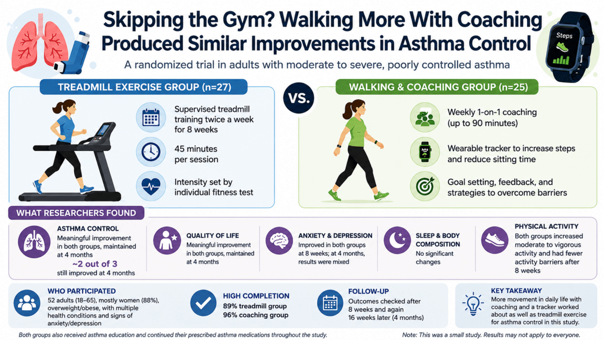 Infographic comparing treadmill exercise with walking plus coaching in 52 adults with poorly controlled asthma. Both groups had similar improvements in asthma control and quality of life.