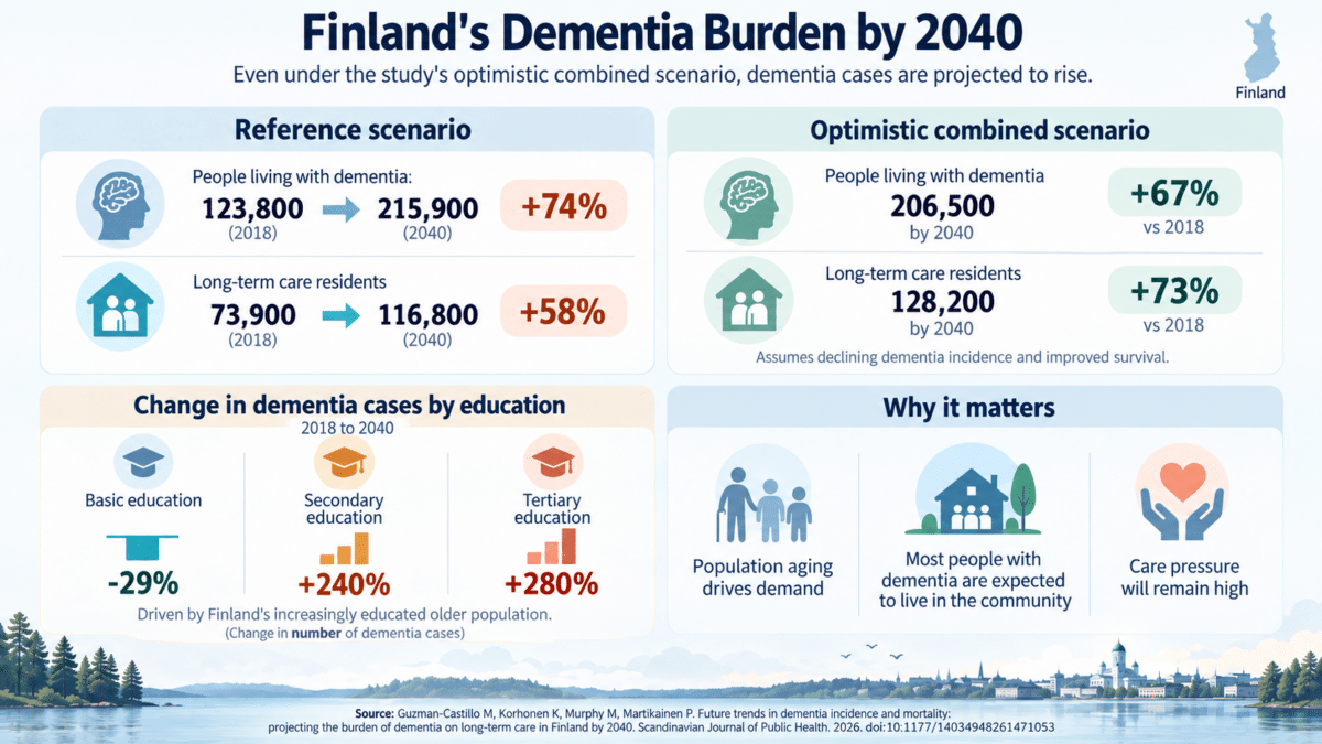 dementia prediction infographic