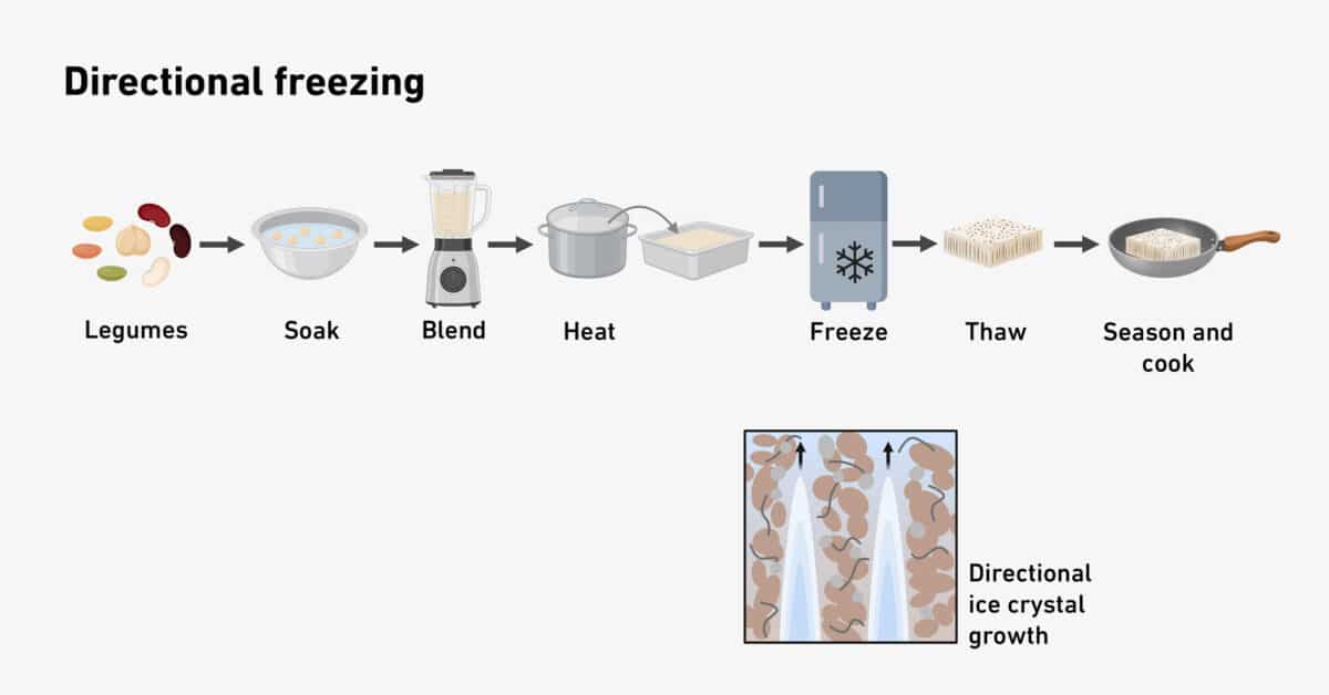 directional freezing