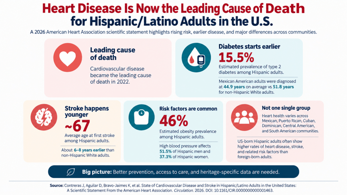hispanic heart infographic