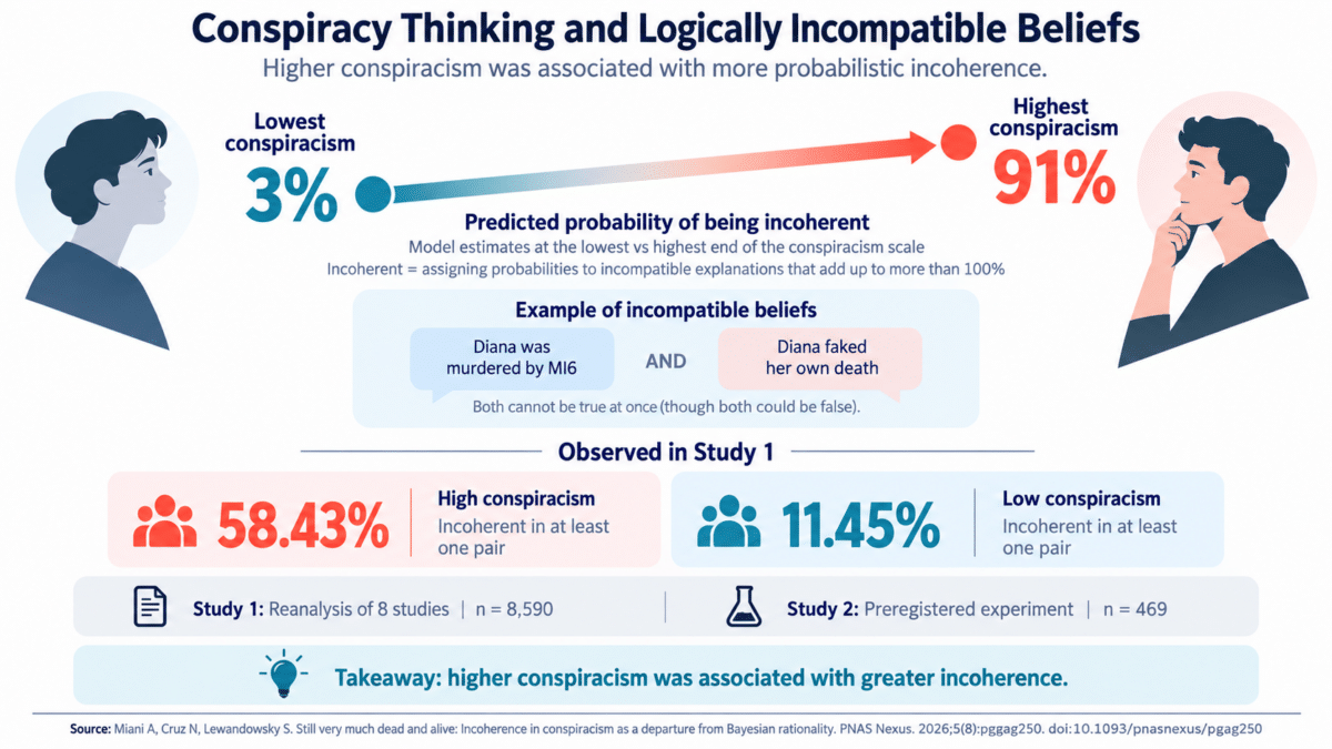 incoherent conspiracy infographic