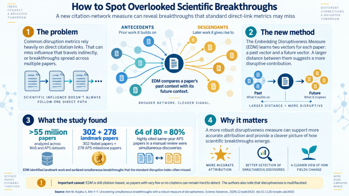 science breakthrough infographic
