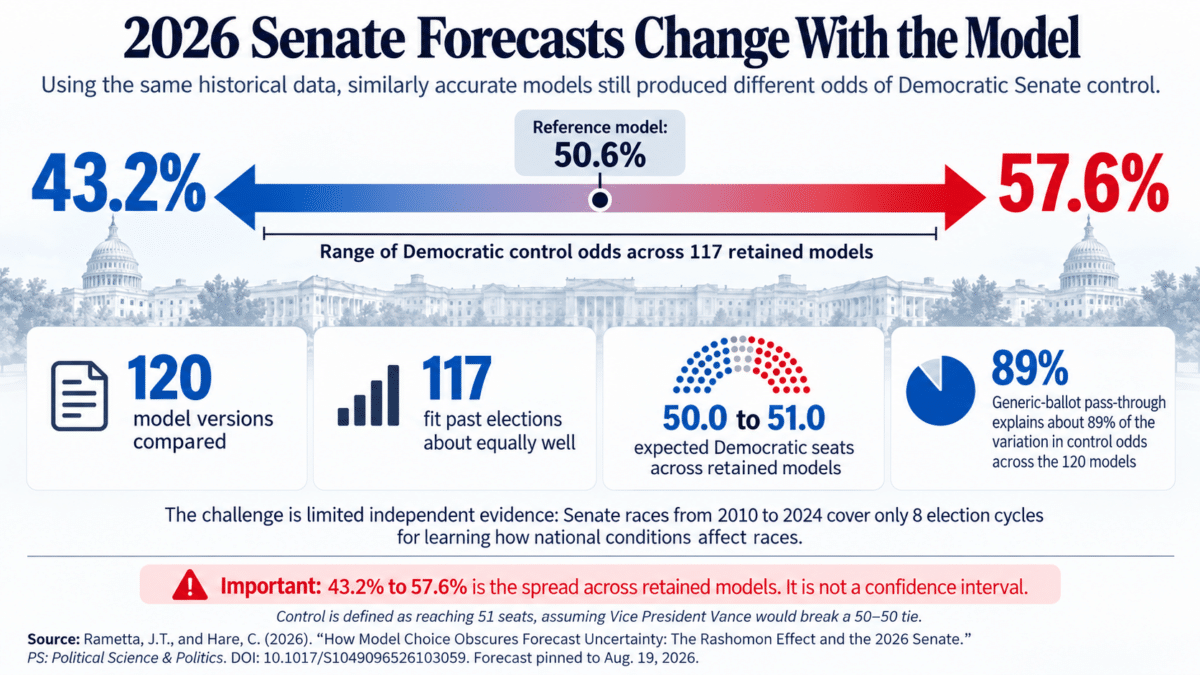 2026 Senate Forecast Model Range