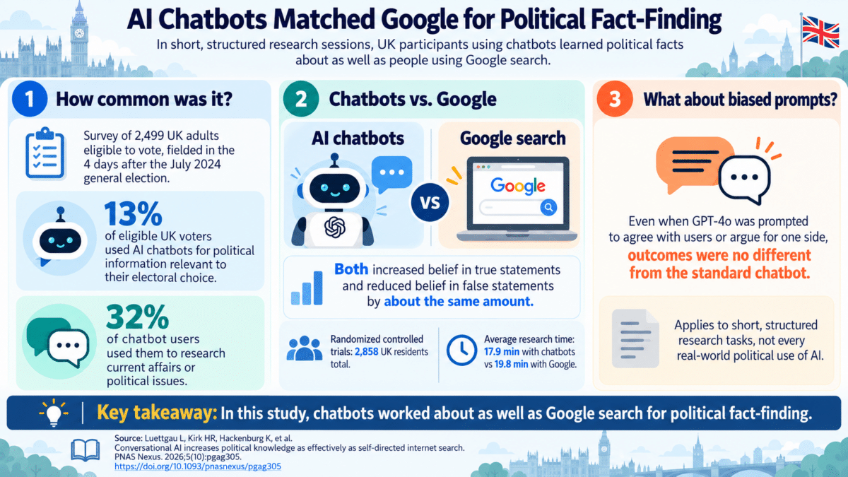 AI Chatbots vs. Google for Political Facts