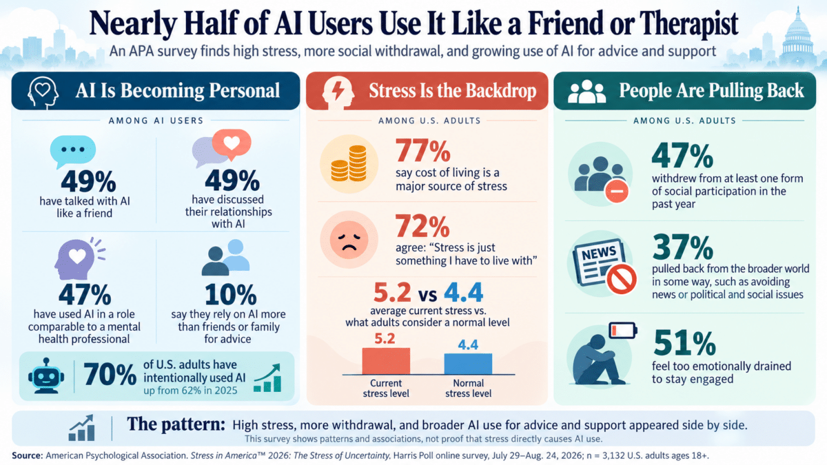 AI, Stress, and Social Withdrawal Trends