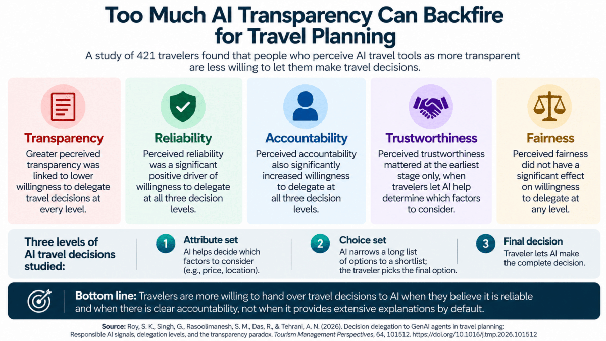 AI Transparency and Travel Decisions