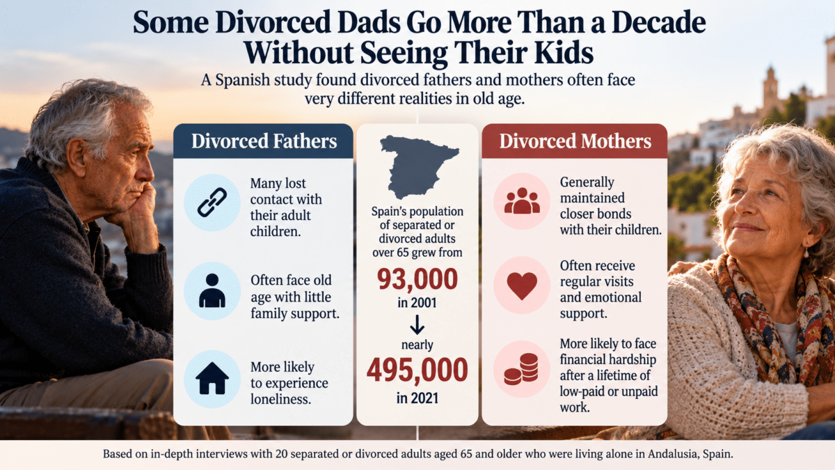 Infographic comparing divorced fathers' loneliness and family estrangement with divorced mothers' stronger family ties and financial struggles in old age.