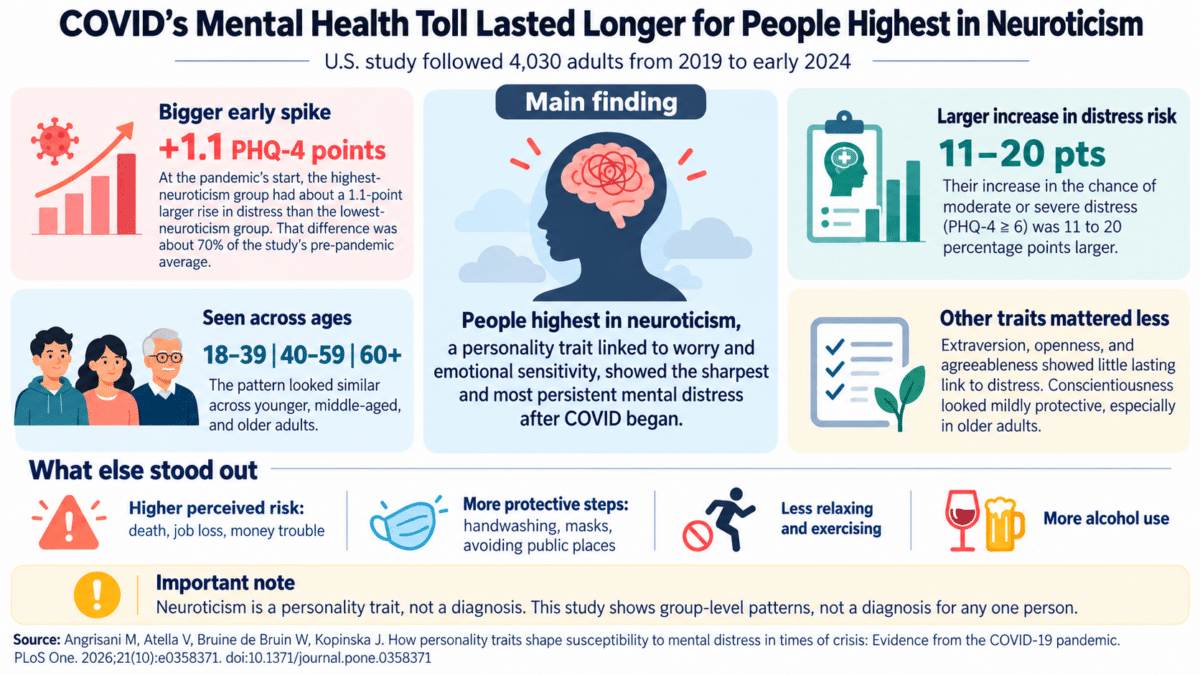 COVID Mental Health and Neuroticism Infographic