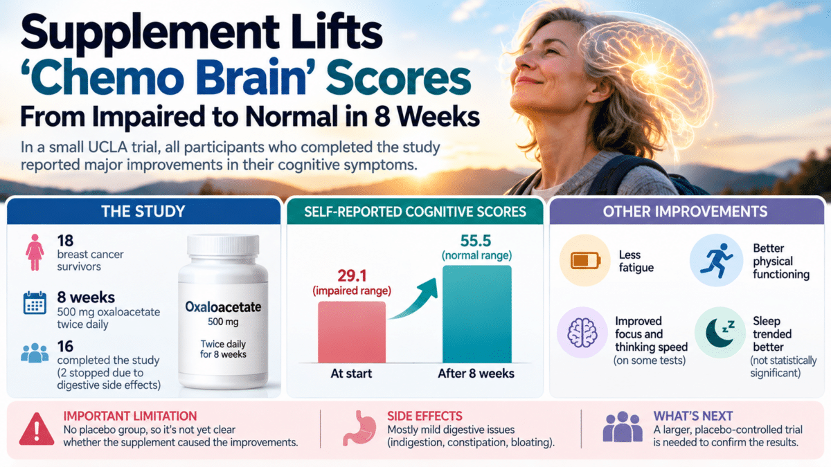 Infographic showing improved chemo brain scores in breast cancer survivors after eight weeks of oxaloacetate supplementation in a UCLA study.