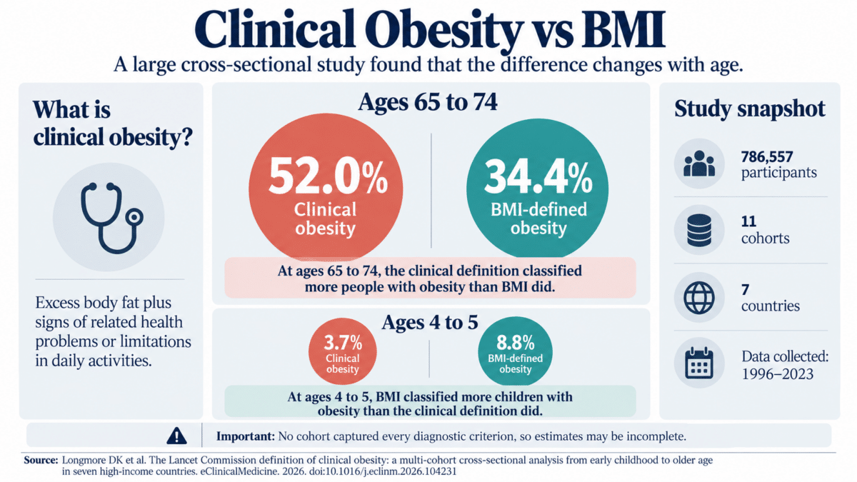 Clinical Obesity vs BMI Across Ages