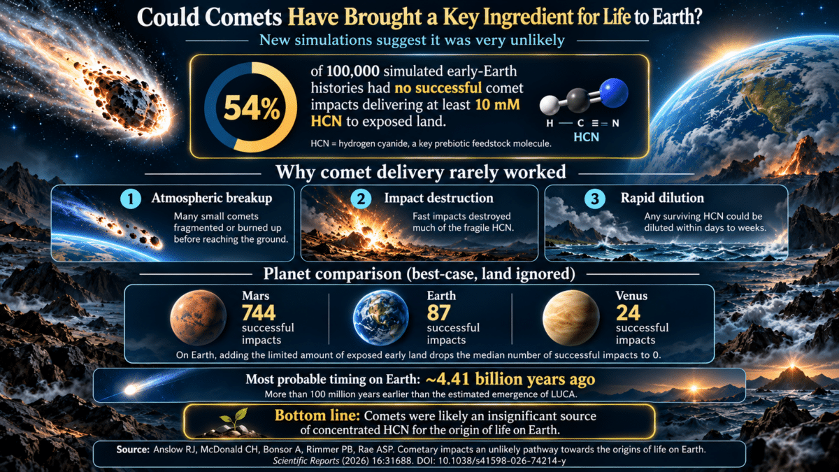 comets