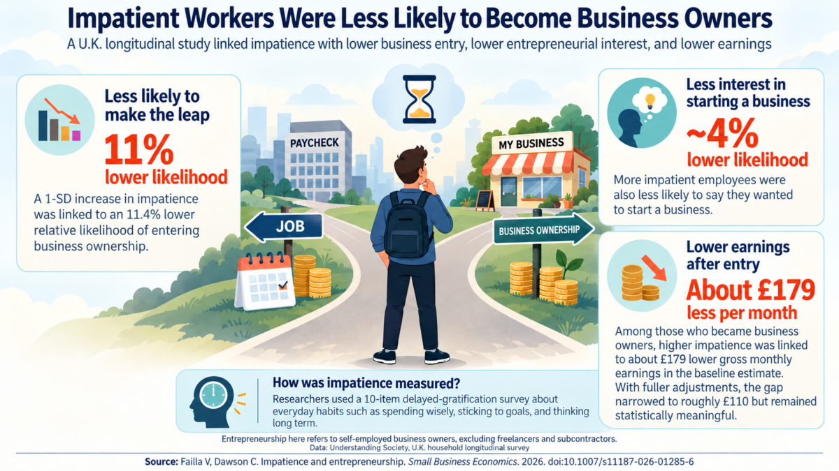 Impatience and the Entrepreneurial Divide