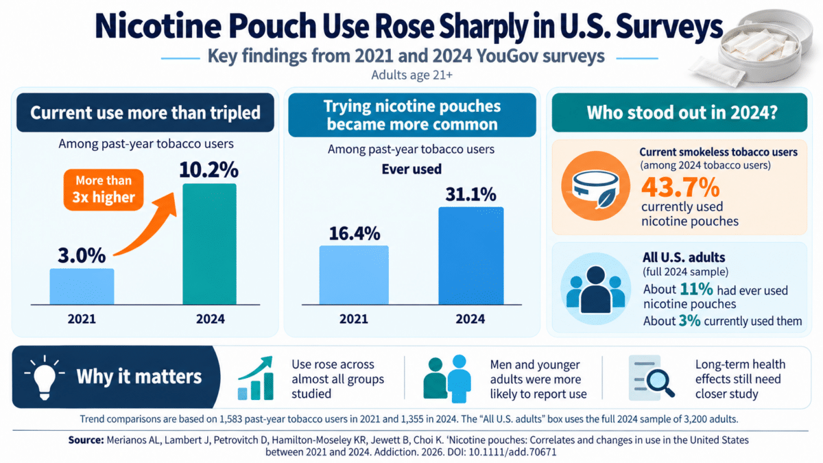 Nicotine Pouch Use Trends Infographic