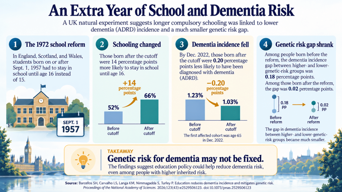 Schooling, Genetics, and Dementia Risk