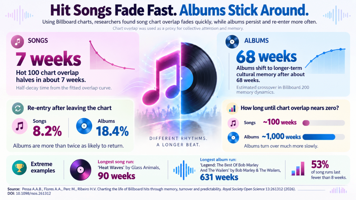 Songs Fade Fast, Albums Endure