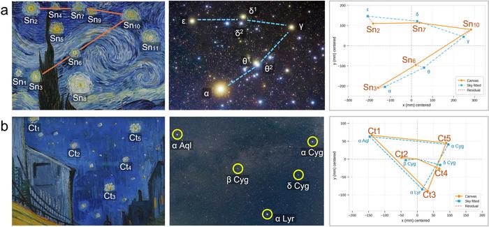 (a) The central cluster of stars in The Starry Night (1889), left, and the Hyades cluster in Taurus, center. At right, the five stars in the painting (orange) are overlaid on the real stars (blue) after matching for size, orientation and position; red dashed lines show the residual differences.
(b) The stars in Café Terrace at Night (1888), left, and the stars around the Summer Triangle, center. The panel at right follows the same layout as in (a).