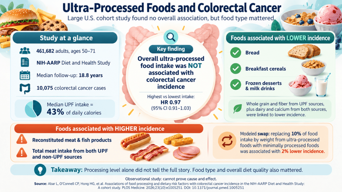 Ultra-Processed Foods and Colorectal Cancer
