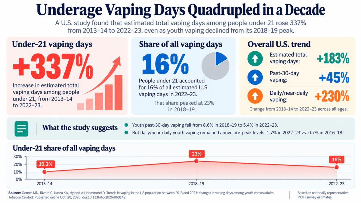 Underage Vaping Trends Infographic