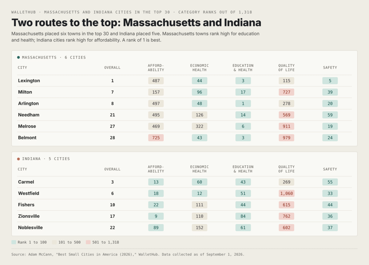 Best Small Cities Scoring Infographic