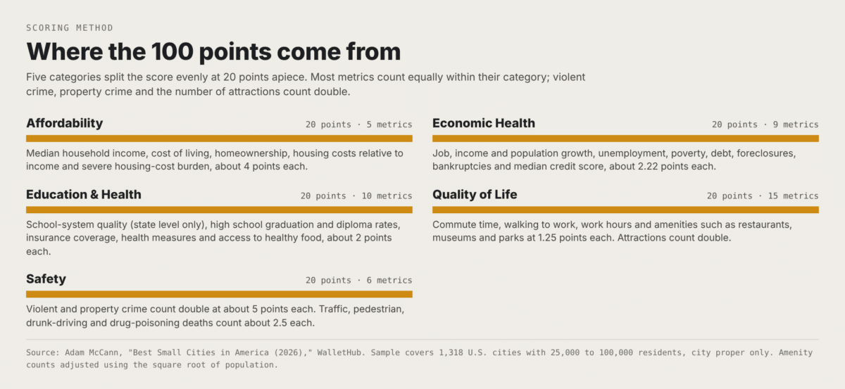 Best Small Cities of 2026 Scoring Infographic