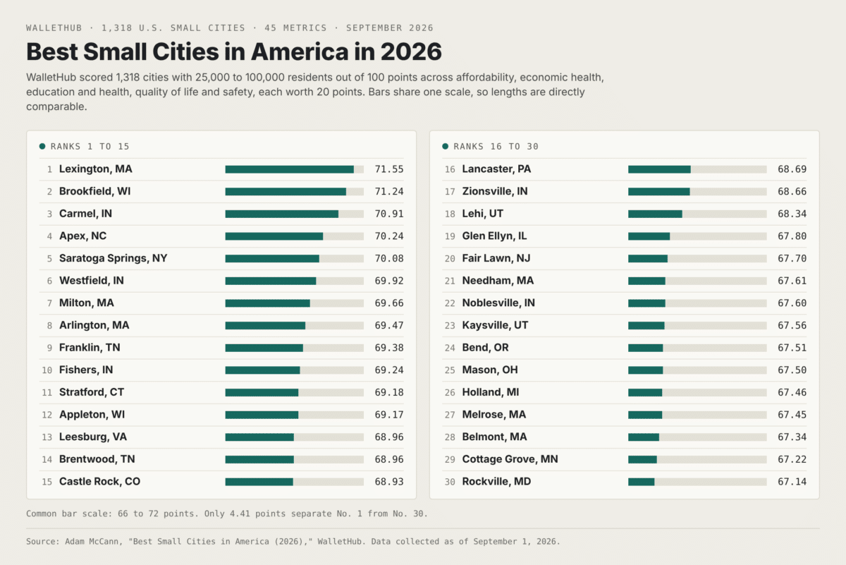 Best Small Cities Of 2026: Top 30 Infographic